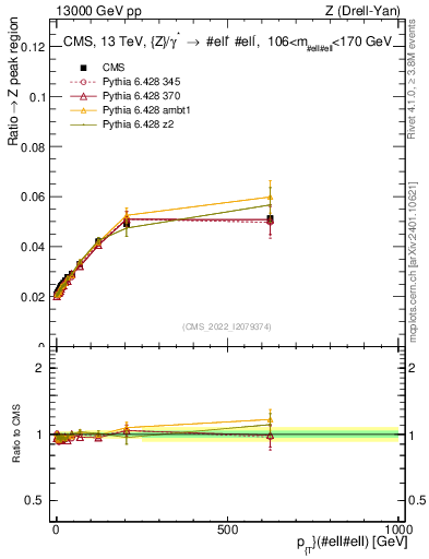 Plot of z.pt._z.pt in 13000 GeV pp collisions