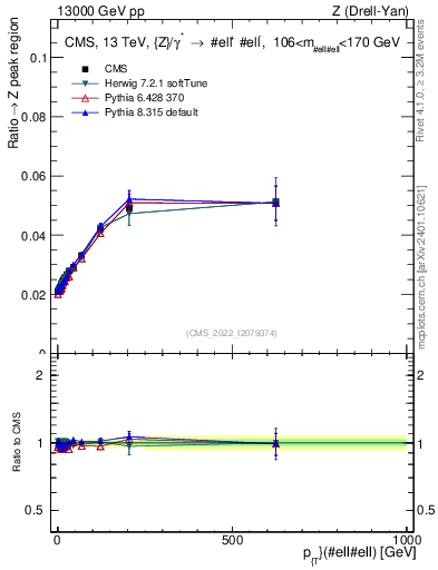 Plot of z.pt._z.pt in 13000 GeV pp collisions