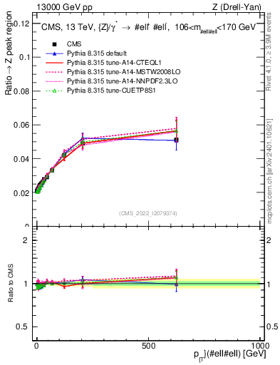 Plot of z.pt._z.pt in 13000 GeV pp collisions