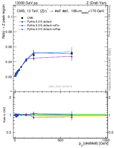 Plot of z.pt._z.pt in 13000 GeV pp collisions
