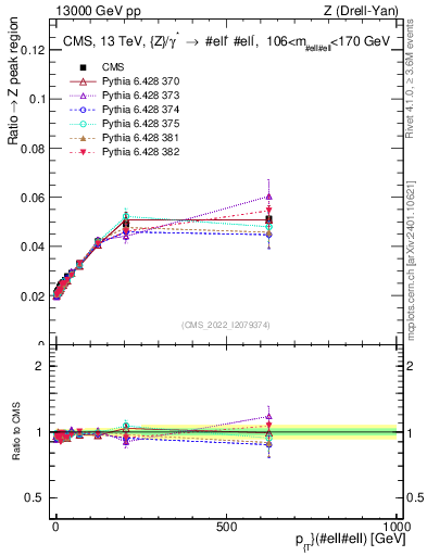 Plot of z.pt._z.pt in 13000 GeV pp collisions