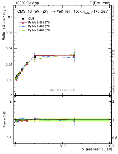 Plot of z.pt._z.pt in 13000 GeV pp collisions