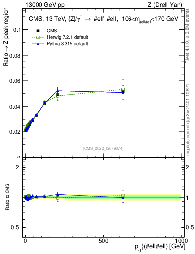 Plot of z.pt._z.pt in 13000 GeV pp collisions