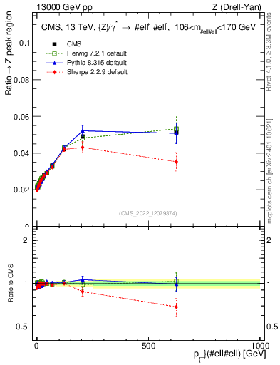 Plot of z.pt._z.pt in 13000 GeV pp collisions