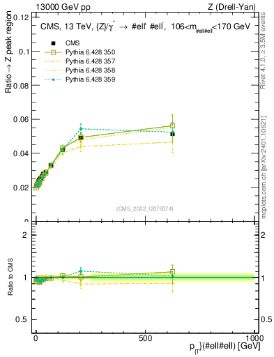 Plot of z.pt._z.pt in 13000 GeV pp collisions