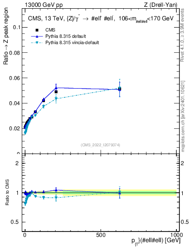Plot of z.pt._z.pt in 13000 GeV pp collisions