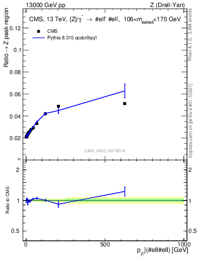 Plot of z.pt._z.pt in 13000 GeV pp collisions