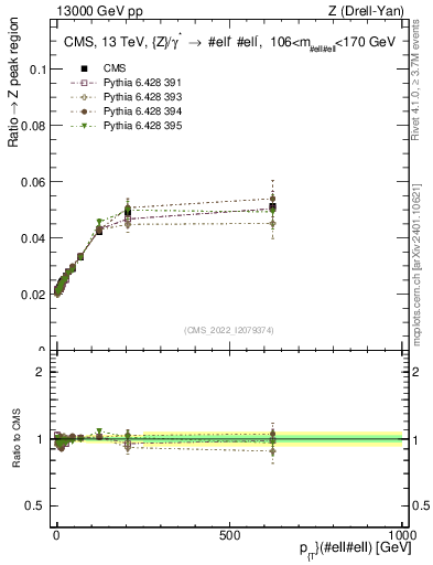 Plot of z.pt._z.pt in 13000 GeV pp collisions