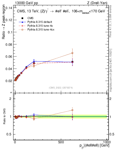 Plot of z.pt._z.pt in 13000 GeV pp collisions