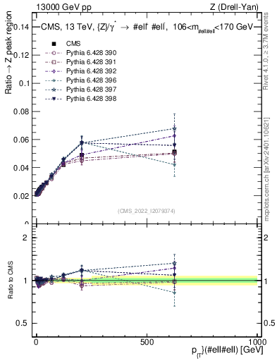 Plot of z.pt._z.pt in 13000 GeV pp collisions