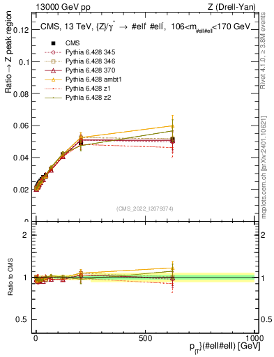 Plot of z.pt._z.pt in 13000 GeV pp collisions