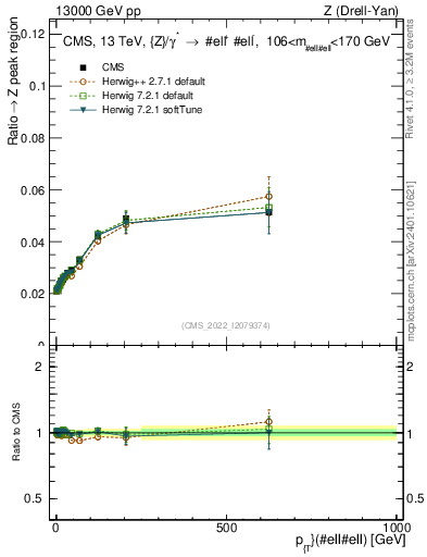Plot of z.pt._z.pt in 13000 GeV pp collisions