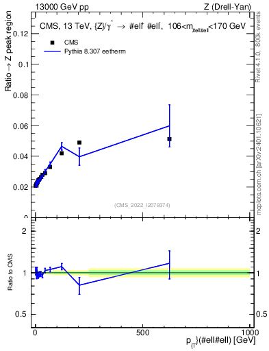 Plot of z.pt._z.pt in 13000 GeV pp collisions