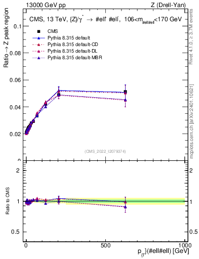 Plot of z.pt._z.pt in 13000 GeV pp collisions