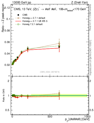 Plot of z.pt._z.pt in 13000 GeV pp collisions