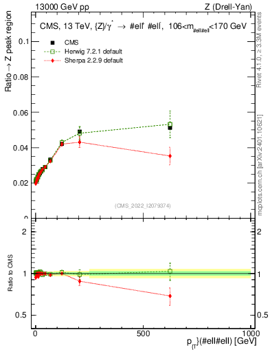 Plot of z.pt._z.pt in 13000 GeV pp collisions