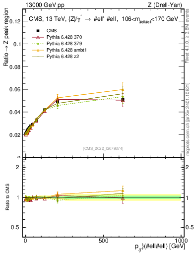 Plot of z.pt._z.pt in 13000 GeV pp collisions