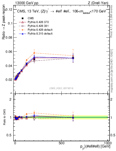 Plot of z.pt._z.pt in 13000 GeV pp collisions