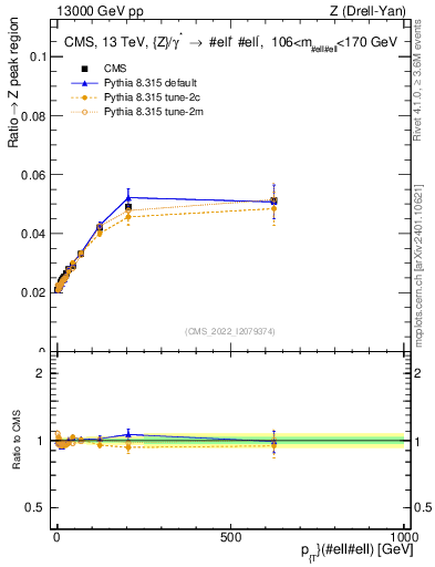 Plot of z.pt._z.pt in 13000 GeV pp collisions