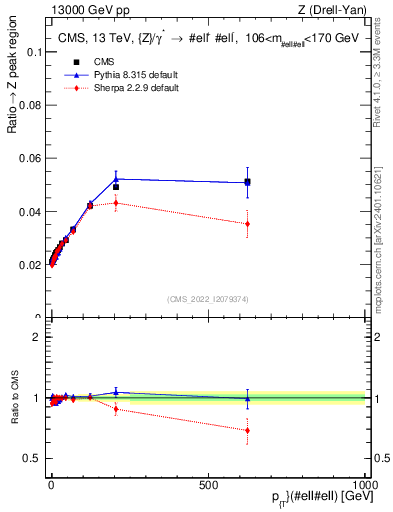 Plot of z.pt._z.pt in 13000 GeV pp collisions