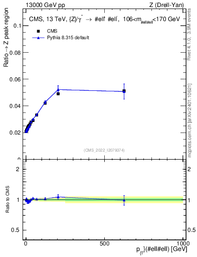 Plot of z.pt._z.pt in 13000 GeV pp collisions