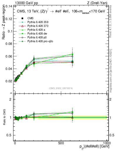 Plot of z.pt._z.pt in 13000 GeV pp collisions