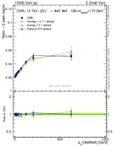 Plot of z.pt._z.pt in 13000 GeV pp collisions