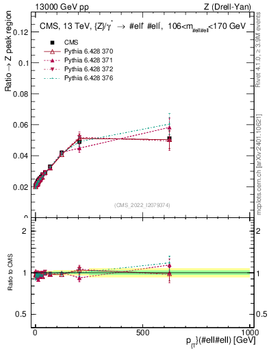 Plot of z.pt._z.pt in 13000 GeV pp collisions