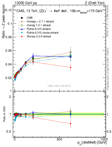 Plot of z.pt._z.pt in 13000 GeV pp collisions