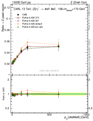 Plot of z.pt._z.pt in 13000 GeV pp collisions