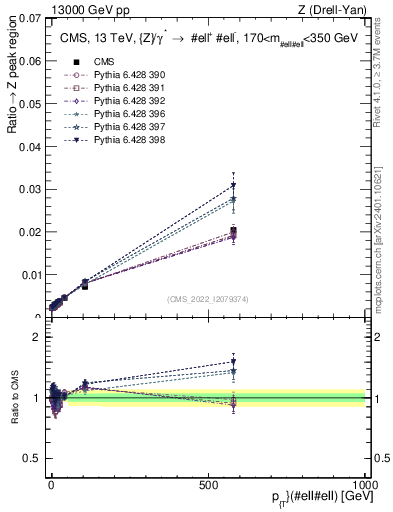 Plot of z.pt._z.pt in 13000 GeV pp collisions