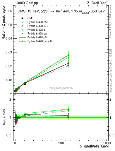 Plot of z.pt._z.pt in 13000 GeV pp collisions