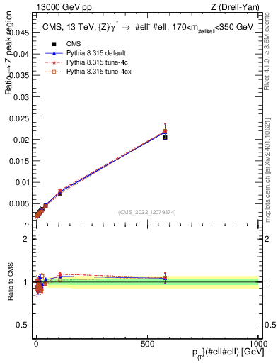 Plot of z.pt._z.pt in 13000 GeV pp collisions