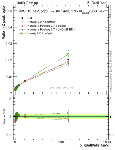 Plot of z.pt._z.pt in 13000 GeV pp collisions