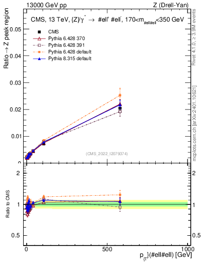 Plot of z.pt._z.pt in 13000 GeV pp collisions