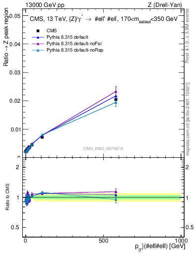 Plot of z.pt._z.pt in 13000 GeV pp collisions