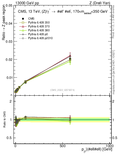 Plot of z.pt._z.pt in 13000 GeV pp collisions
