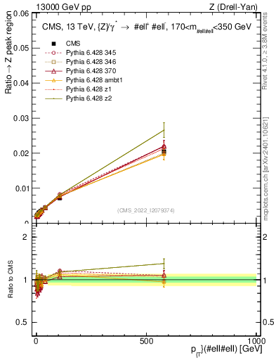 Plot of z.pt._z.pt in 13000 GeV pp collisions