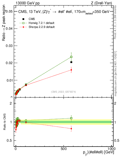 Plot of z.pt._z.pt in 13000 GeV pp collisions