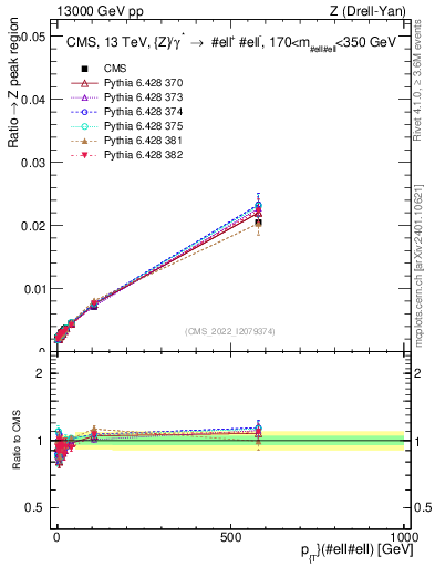Plot of z.pt._z.pt in 13000 GeV pp collisions