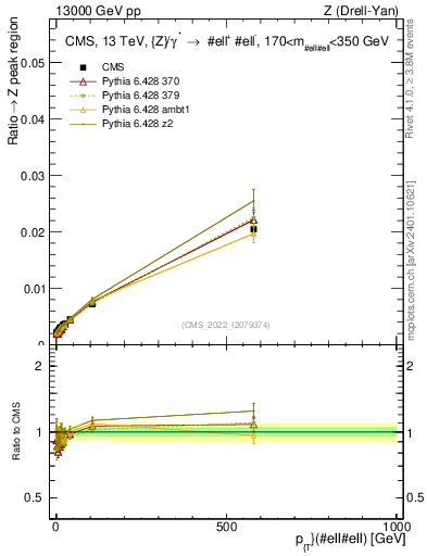 Plot of z.pt._z.pt in 13000 GeV pp collisions