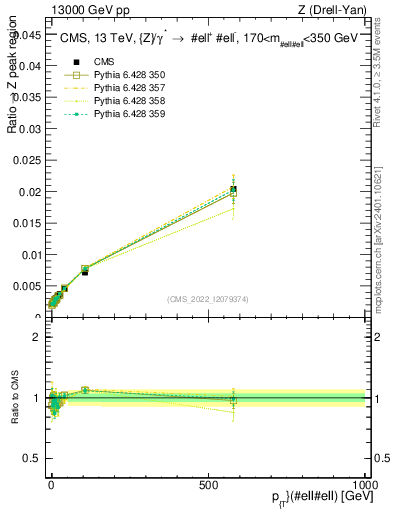 Plot of z.pt._z.pt in 13000 GeV pp collisions