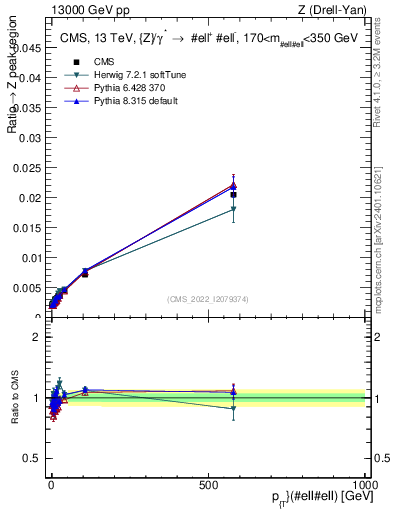 Plot of z.pt._z.pt in 13000 GeV pp collisions
