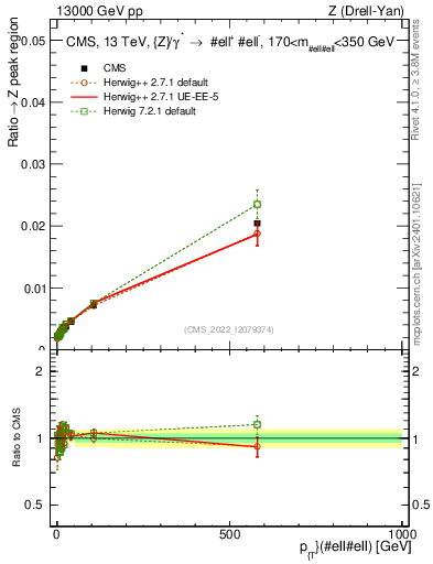 Plot of z.pt._z.pt in 13000 GeV pp collisions