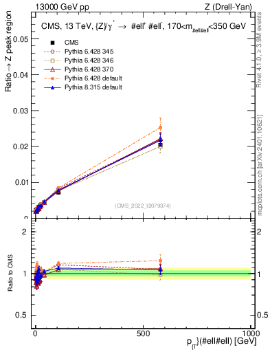 Plot of z.pt._z.pt in 13000 GeV pp collisions