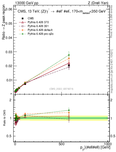 Plot of z.pt._z.pt in 13000 GeV pp collisions