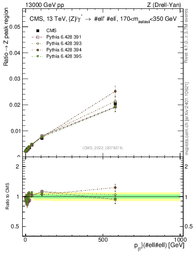 Plot of z.pt._z.pt in 13000 GeV pp collisions