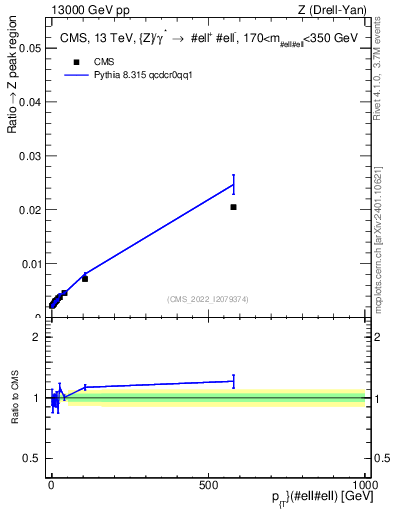Plot of z.pt._z.pt in 13000 GeV pp collisions