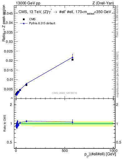 Plot of z.pt._z.pt in 13000 GeV pp collisions