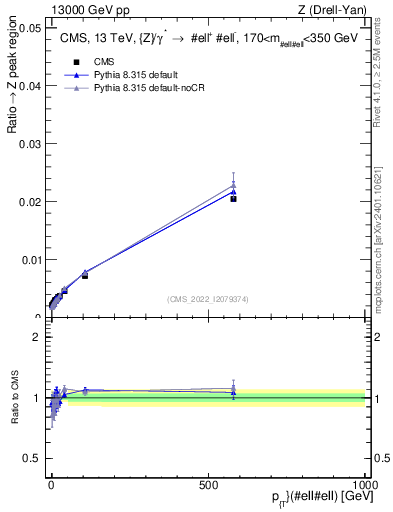 Plot of z.pt._z.pt in 13000 GeV pp collisions